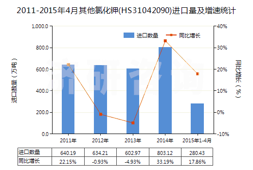 2011-2015年4月其他氯化鉀(HS31042090)進(jìn)口量及增速統(tǒng)計(jì) 2011-2015年4月其他氯化鉀(HS31042090)進(jìn)口量及增速統(tǒng)計(jì)